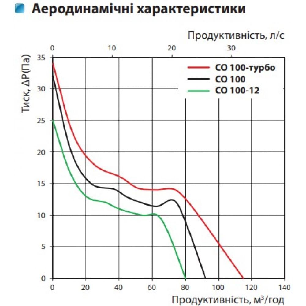 Вытяжной вентилятор настенный Vents СО 100