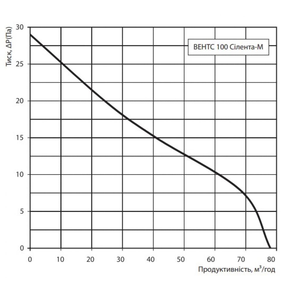 Вытяжной вентилятор настенный Vents 100 Силента-МТН Л