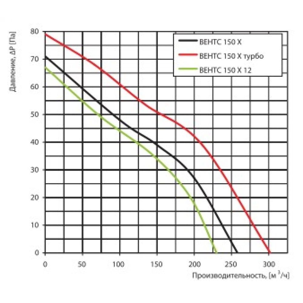 Витяжний вентилятор настінний Vents 150 Х