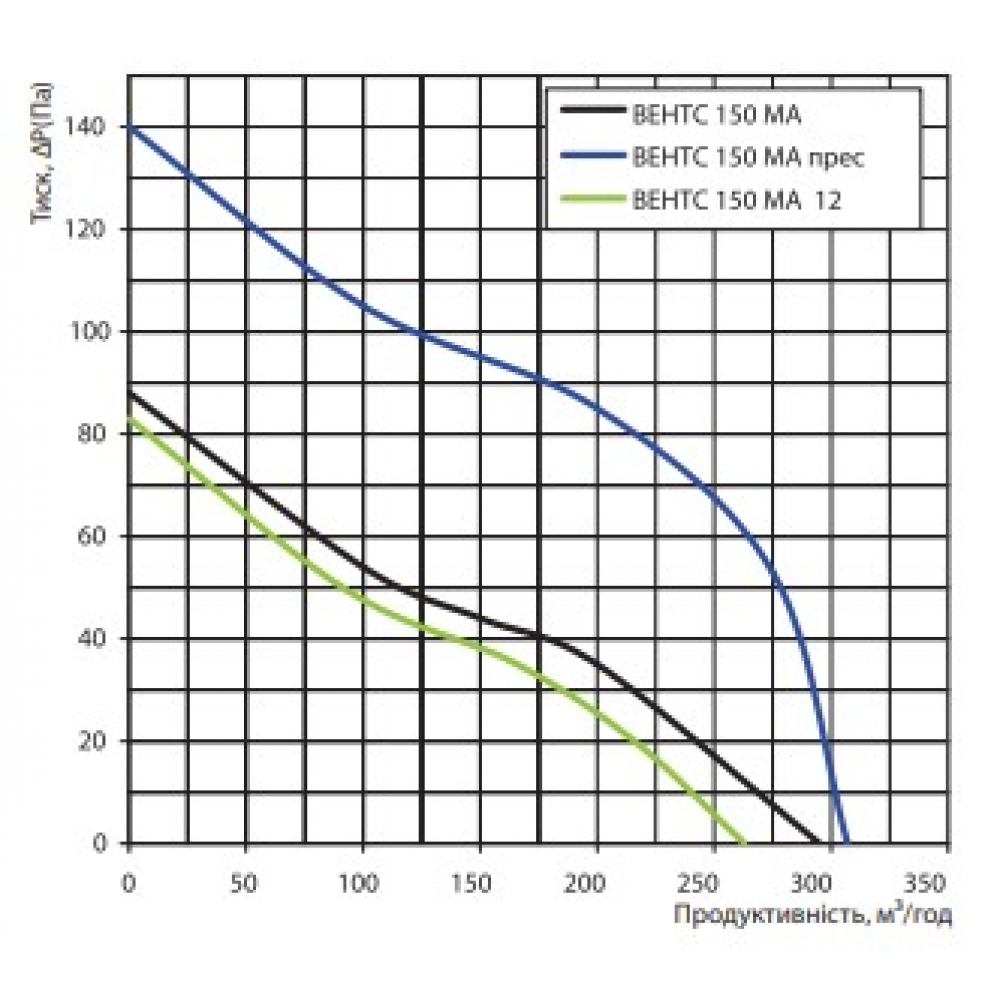 Витяжний вентилятор настінний Vents 150 МА прес
