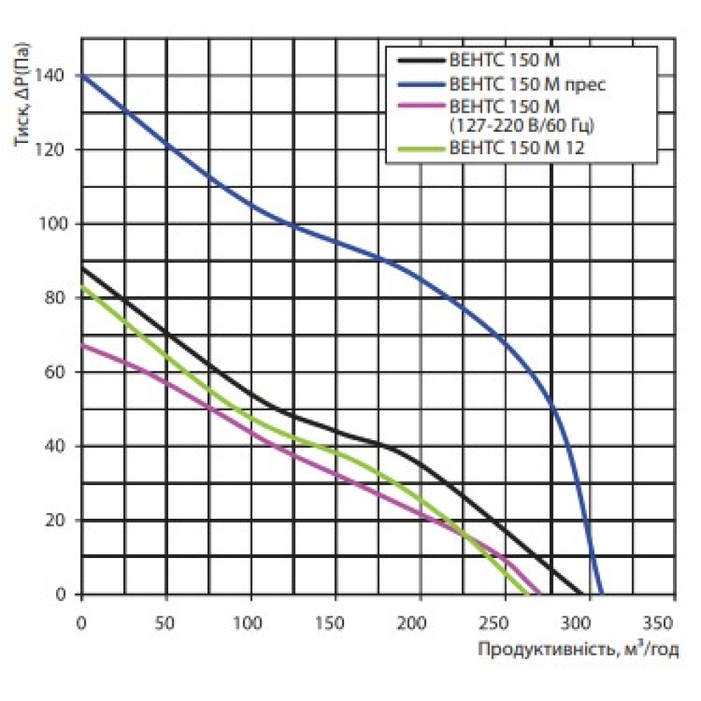 Витяжний вентилятор настінний Vents 150 МВТ турбо