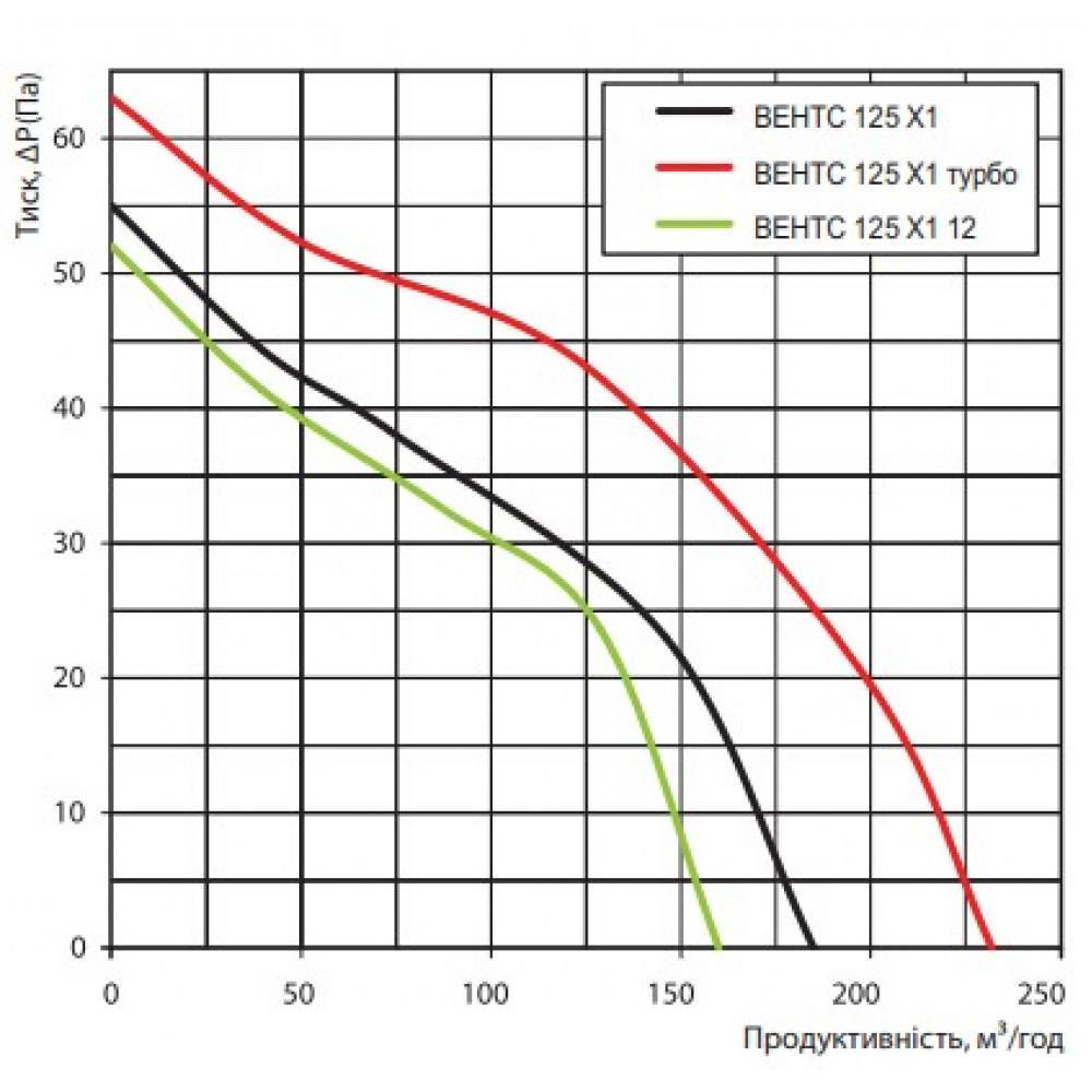 Вытяжной вентилятор настенный Vents 125 Х1 Л