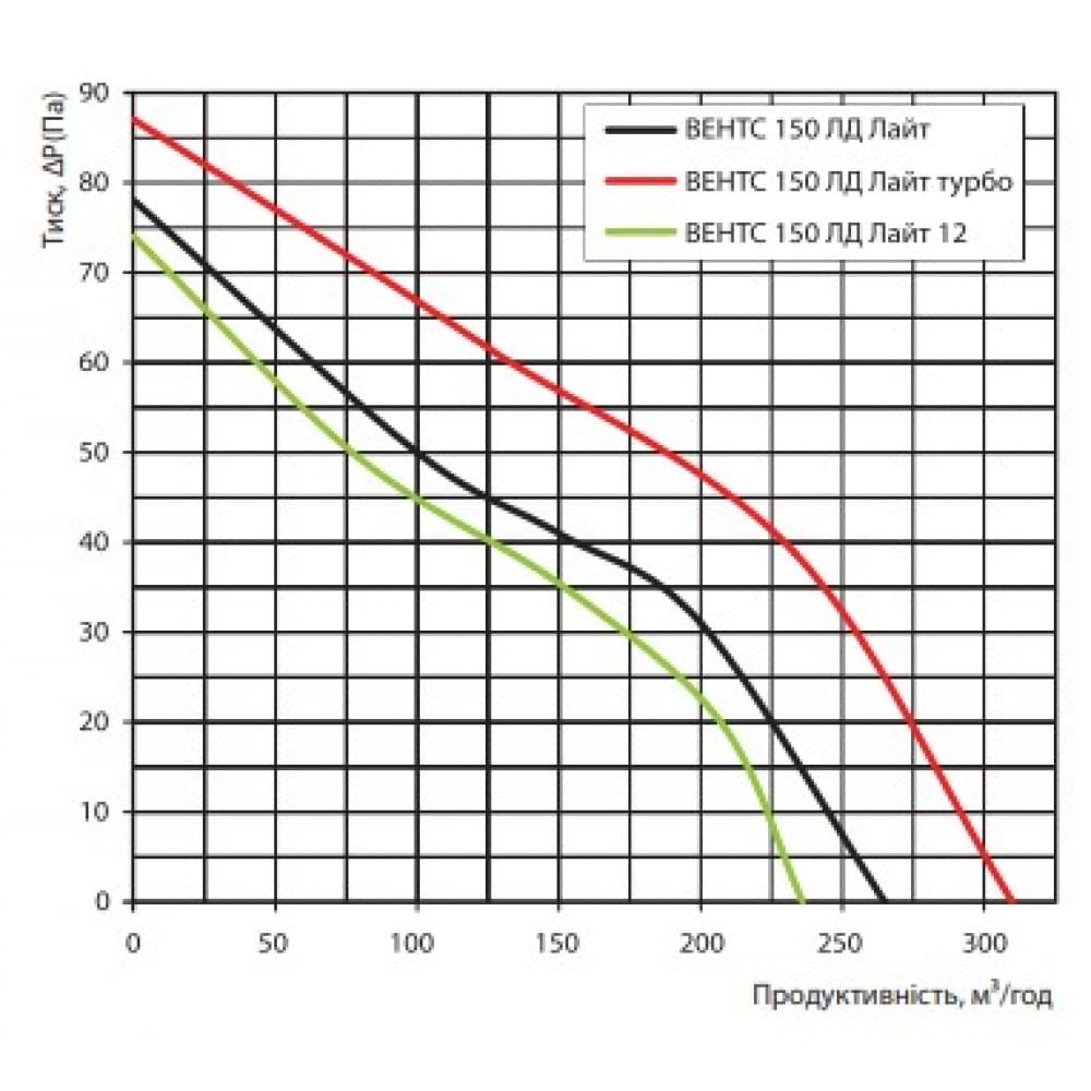 Витяжний вентилятор настінний Vents 150 ЛД Лайт