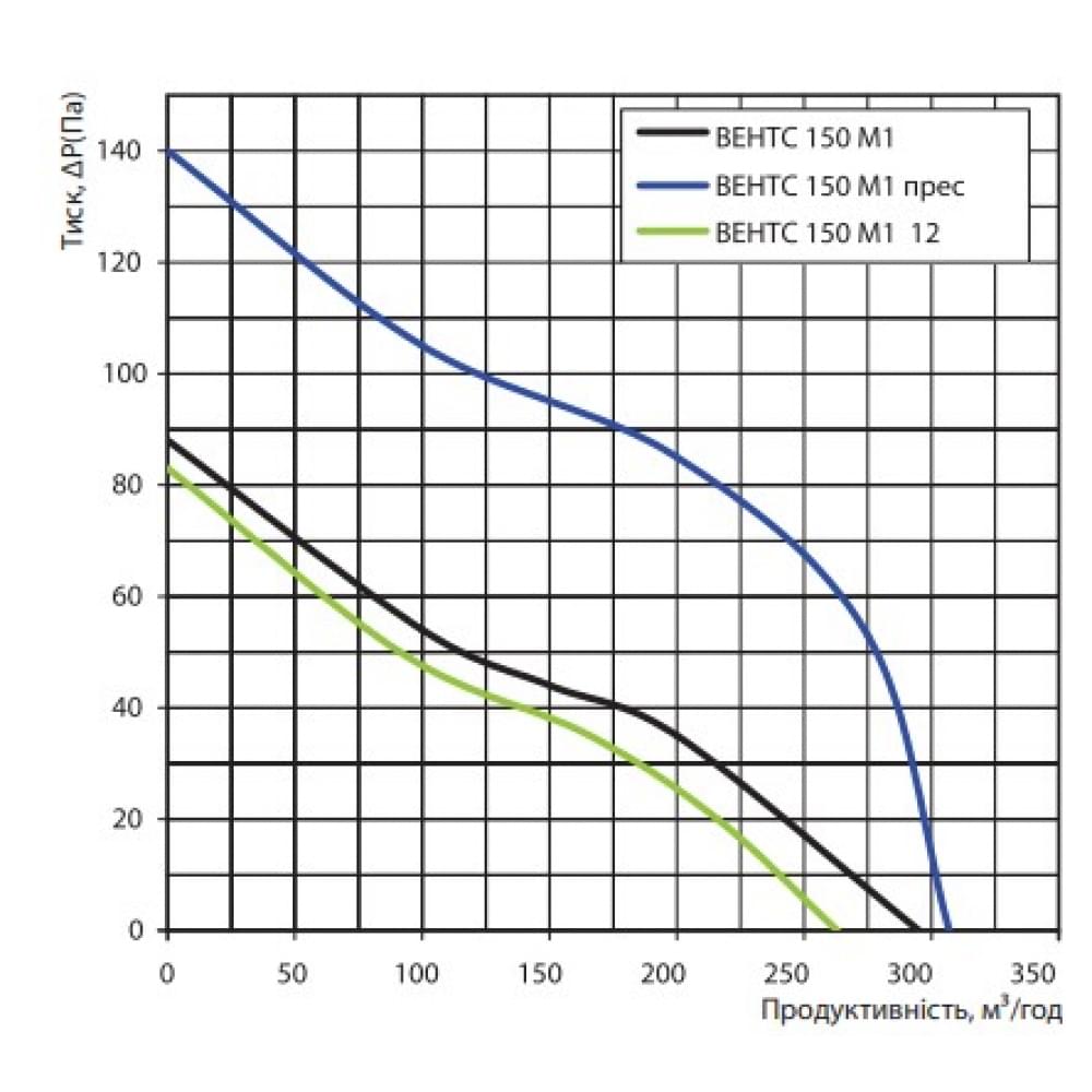 Витяжний вентилятор настінний Vents 150 М1Т