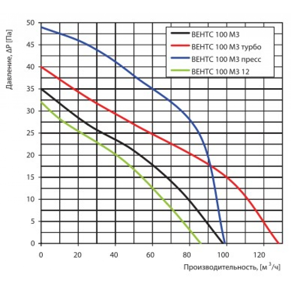 Вытяжной вентилятор настенный Vents 100 М3 К