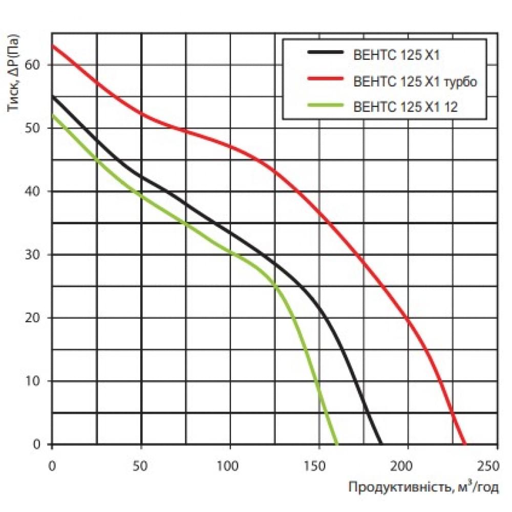 Витяжний вентилятор настінний Vents 125 Х1 турбо