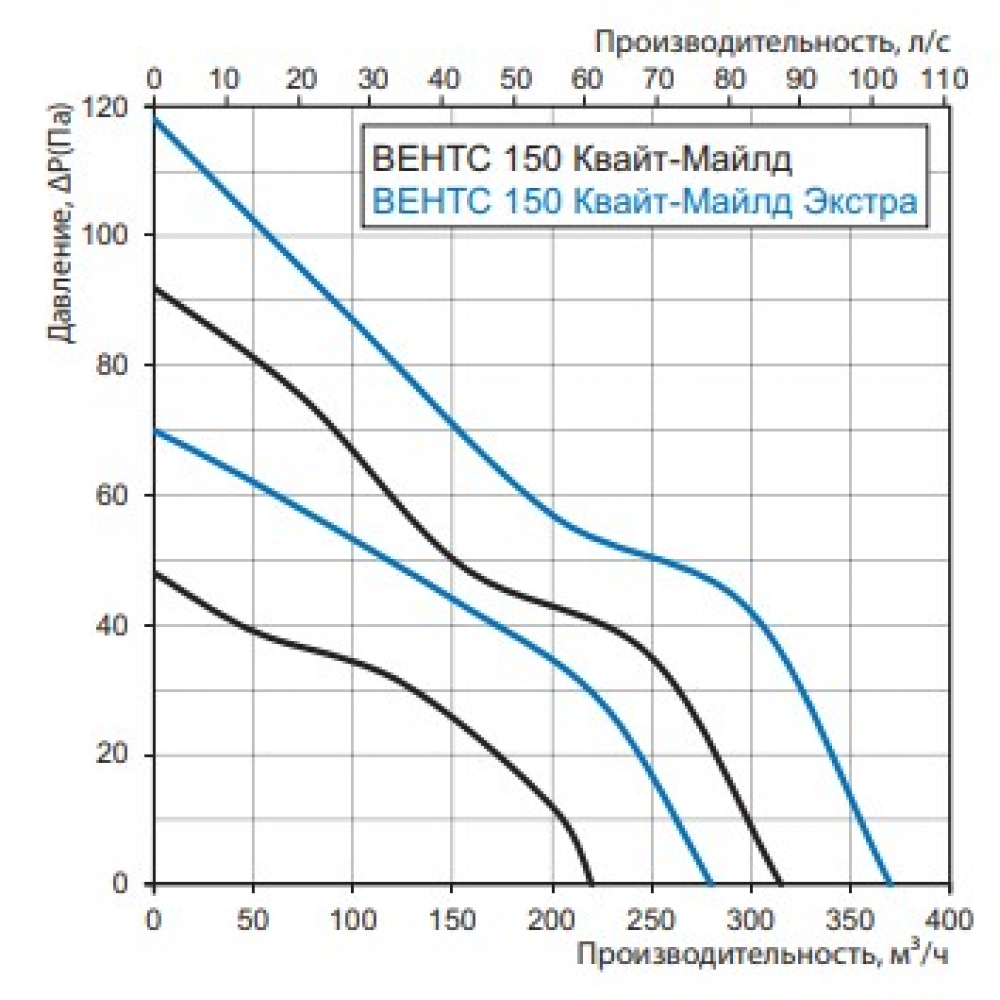 Вытяжной вентилятор настенный Vents 150 Квайт-Майлд Т