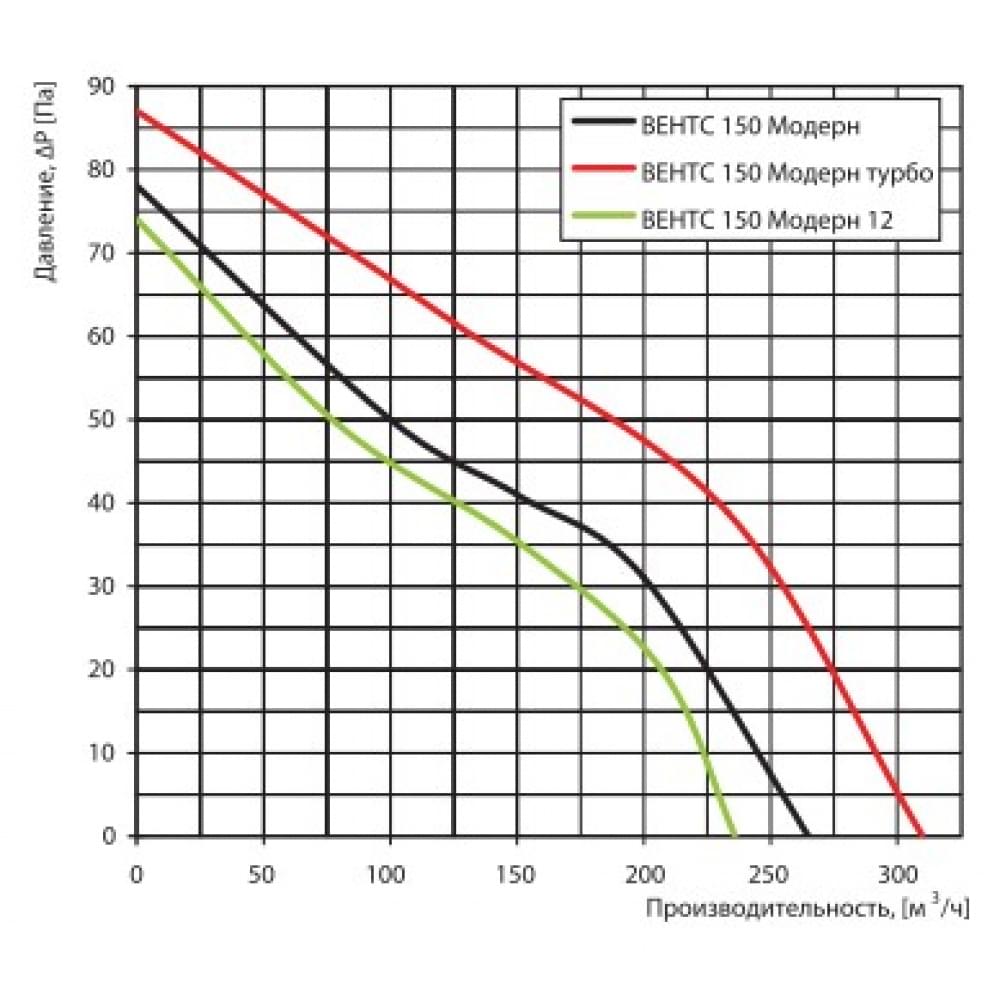 Вытяжной вентилятор настенный Vents 150 Модерн Авто