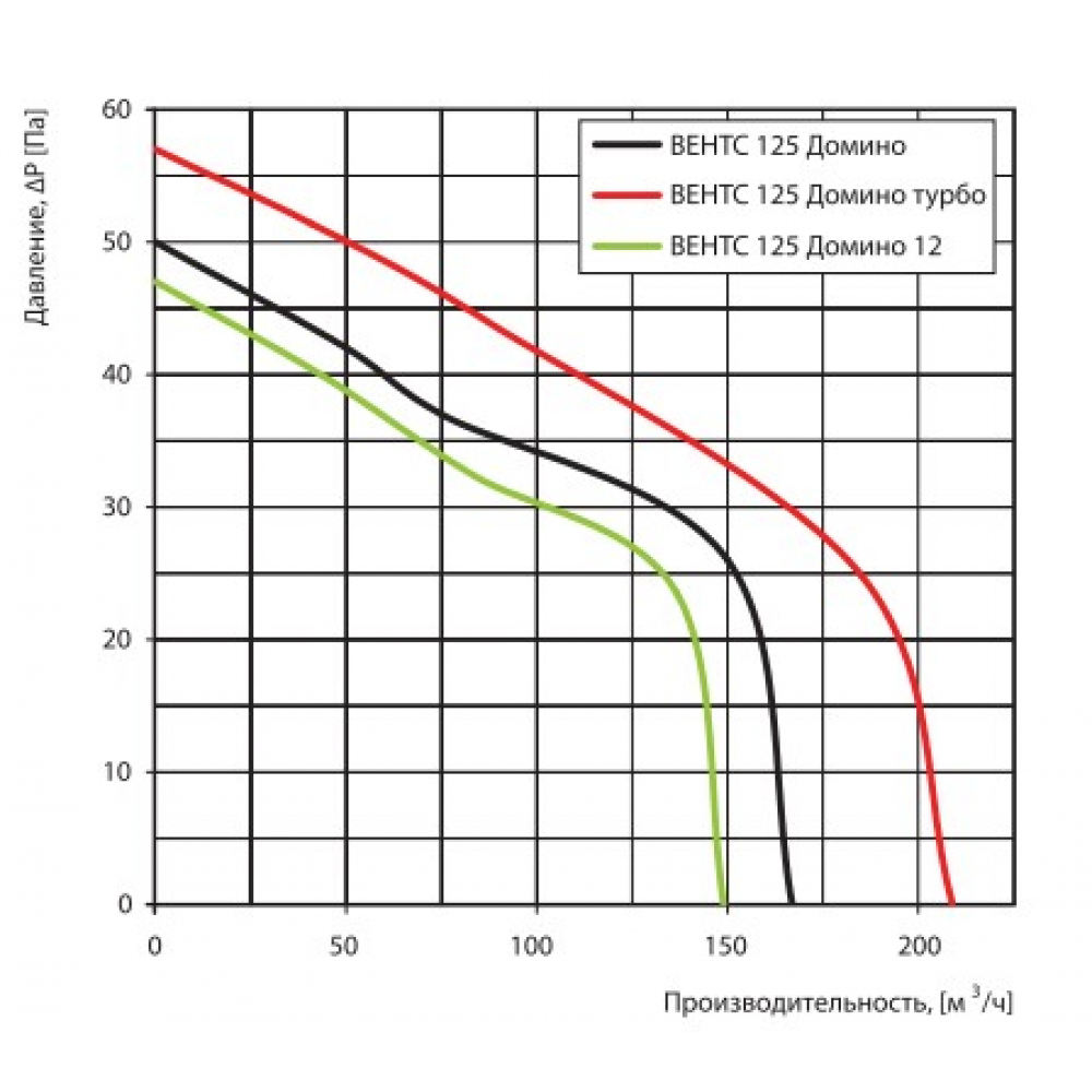 Вытяжной вентилятор настенный Vents 125 Домино 1