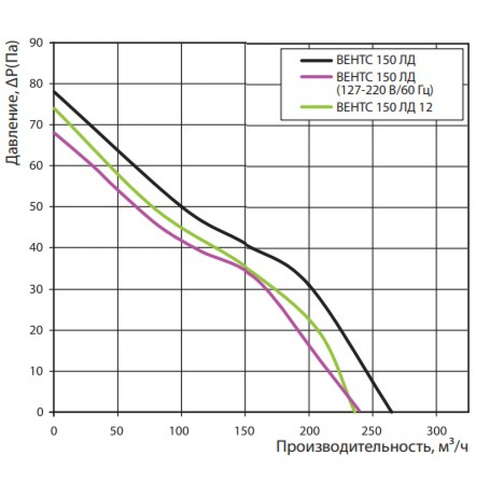 Витяжний вентилятор настінний Vents 150 ЛД Авто