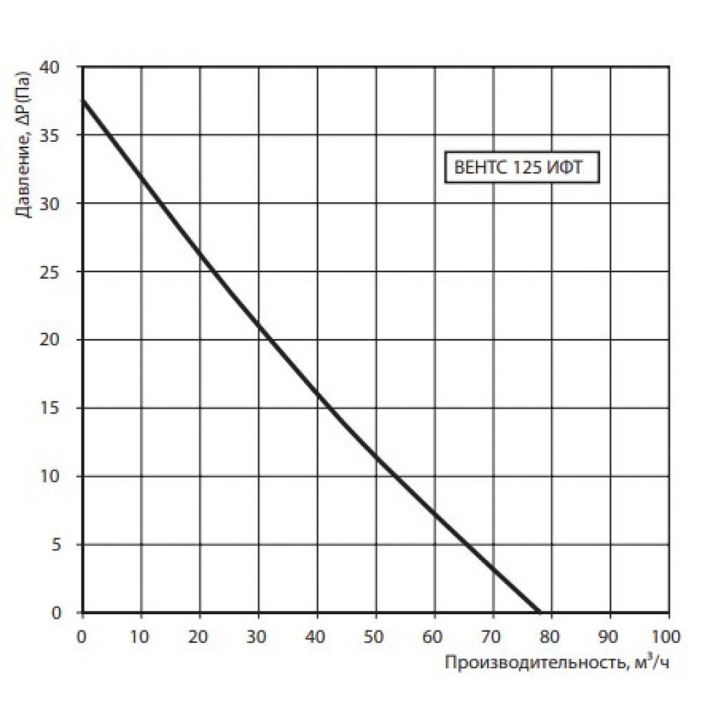 Вытяжной вентилятор настенный Vents 125 ИФТ
