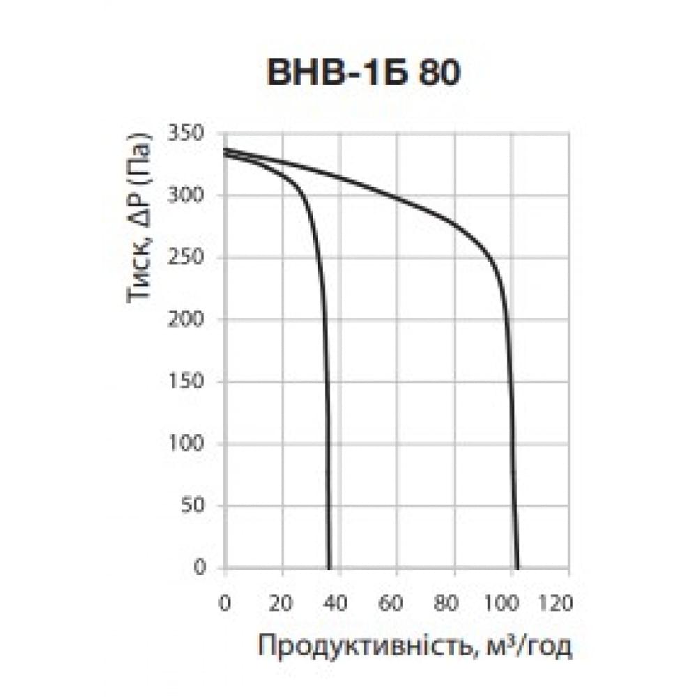 Витяжний вентилятор накладний Vents ВНВ-1Б 80