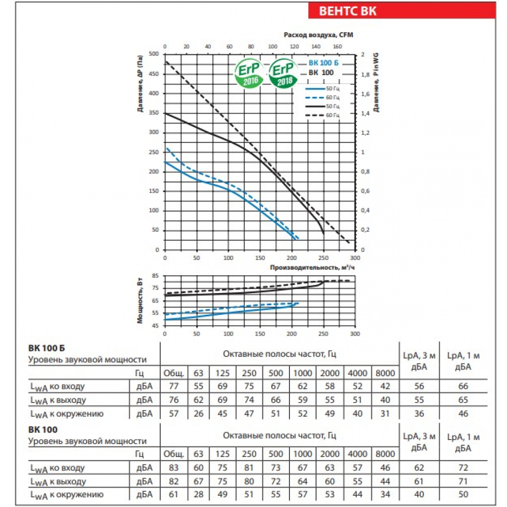 Промышленный вентилятор Vents ВК 100 (бурый короб)