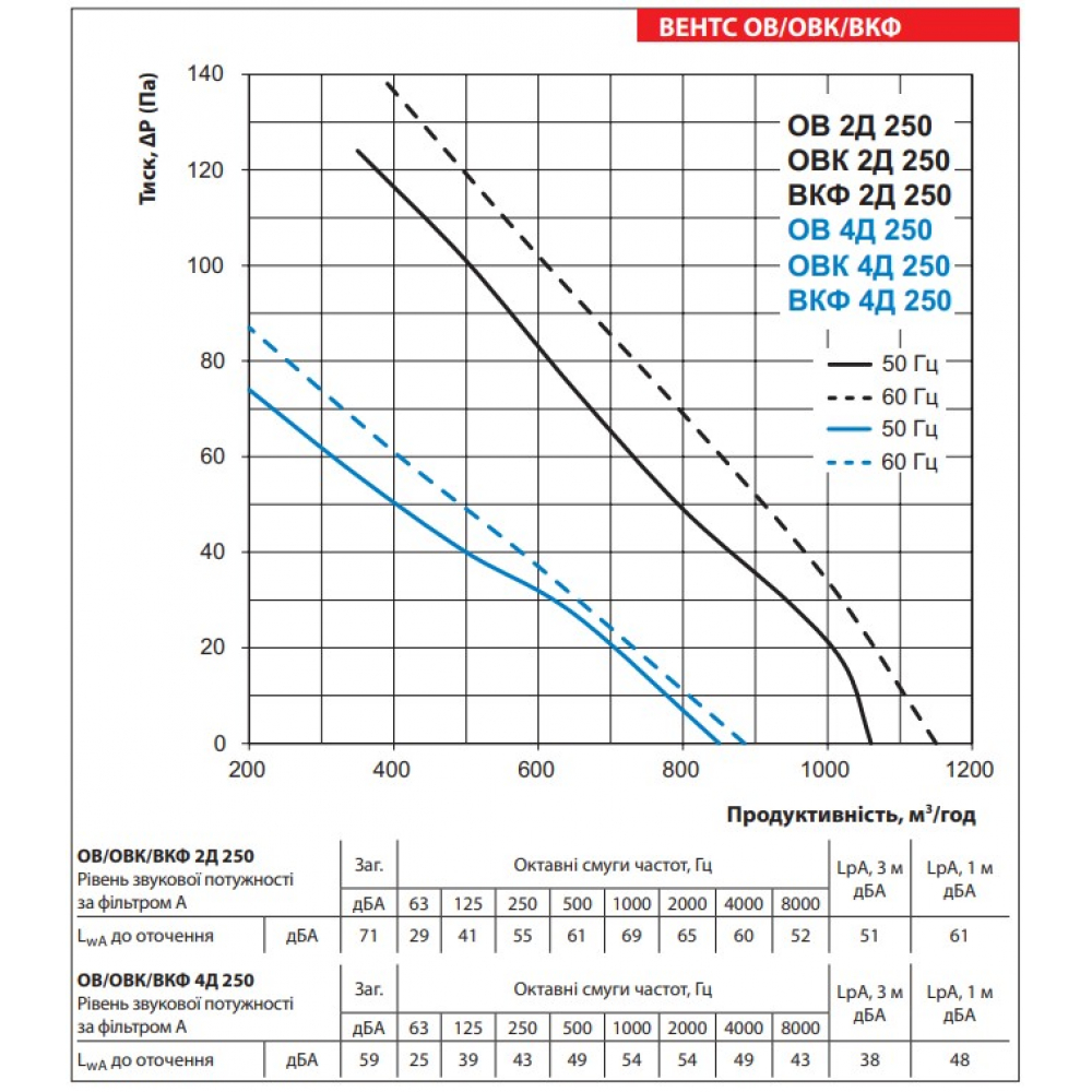Промышленный вентилятор Vents ОВ 4Д 250