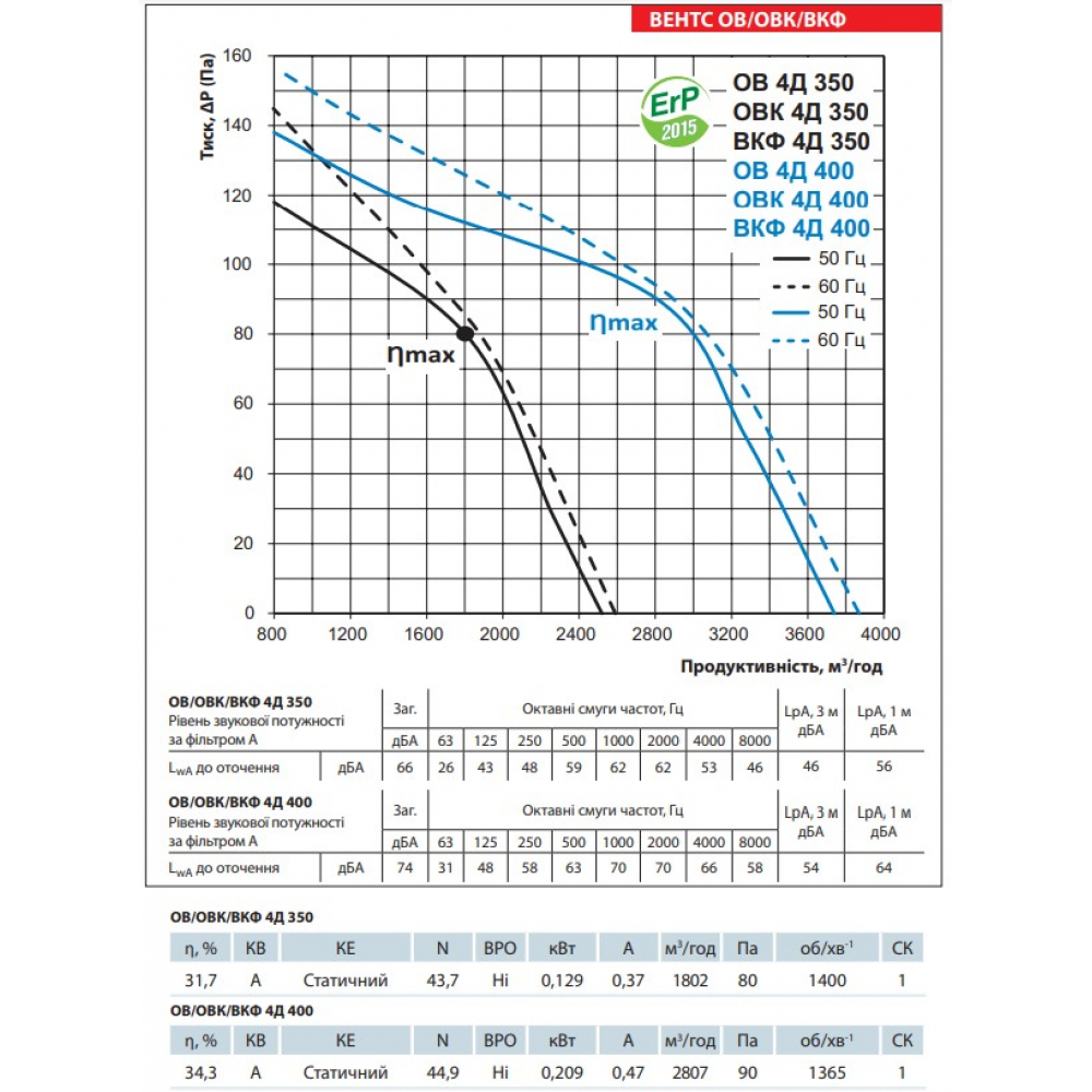 Промышленный вентилятор Vents ОВ 4Д 350