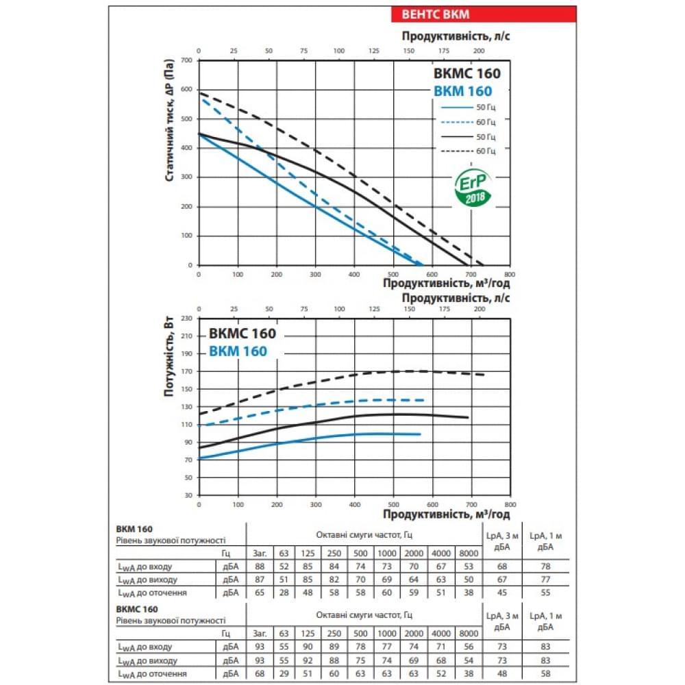 Канальный вентилятор Vents ВКМ 160 (бурый короб)