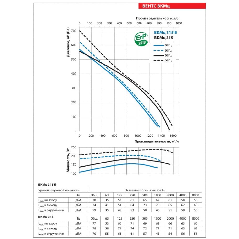 Канальний вентилятор Vents ВКМц 315 Б