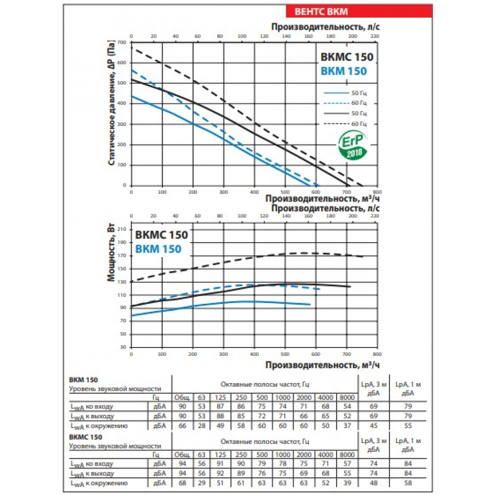 Канальный вентилятор Vents ВКМС 150
