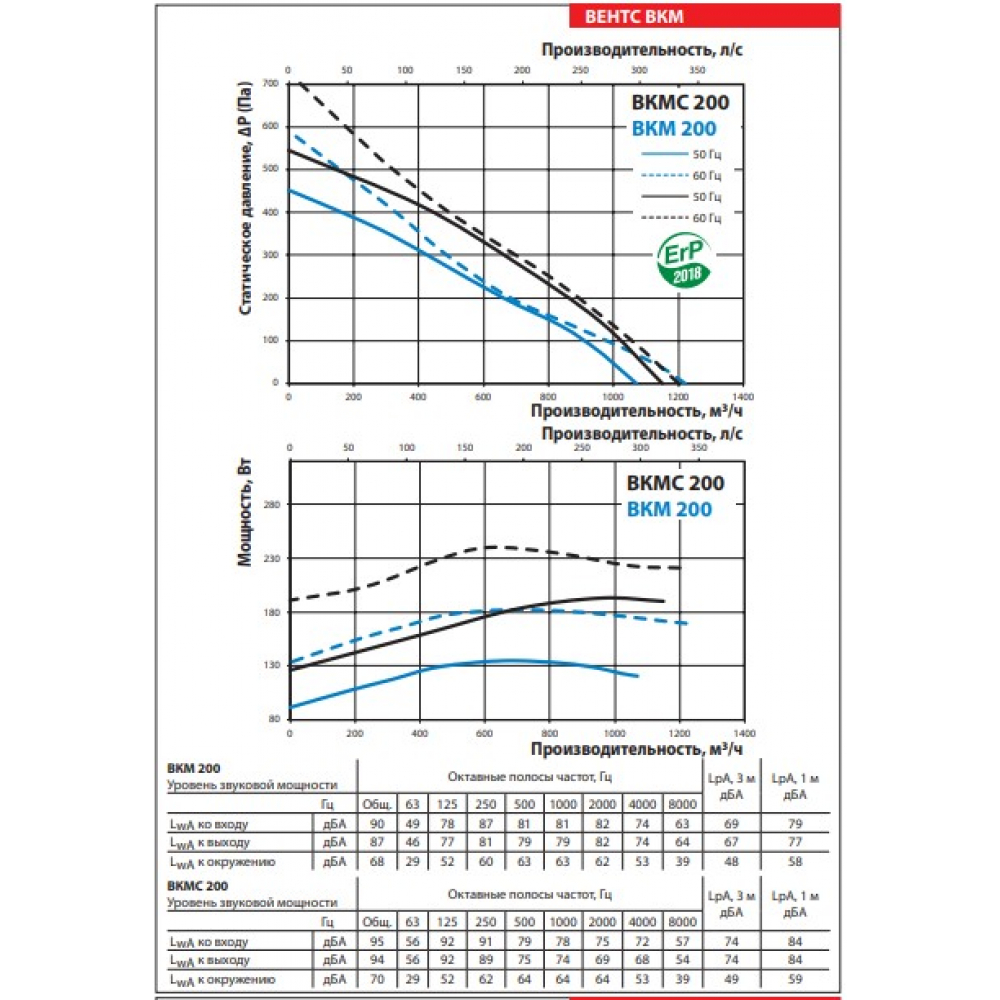 Канальный вентилятор Vents ВКМС 200