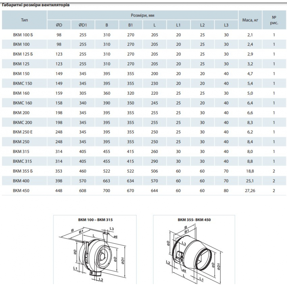 Промышленный вентилятор Vents ВКМ 200