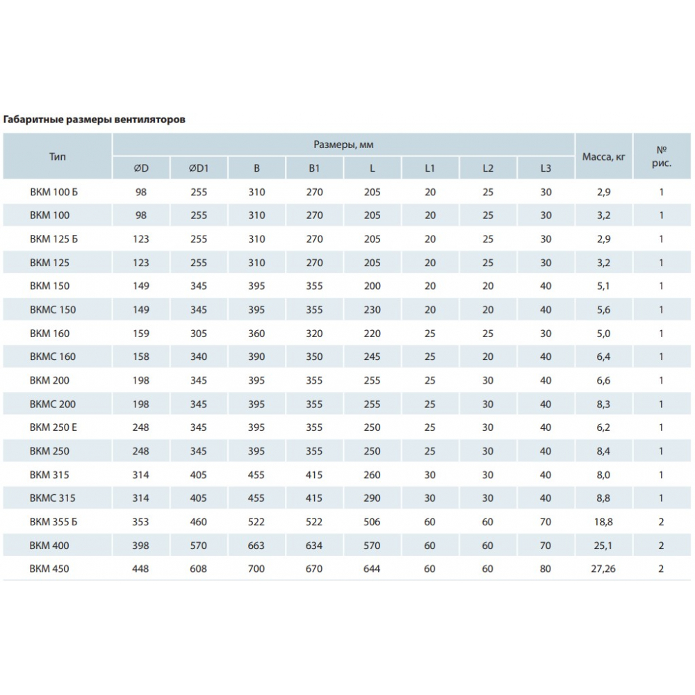 Канальный вентилятор Vents ВКМС 150