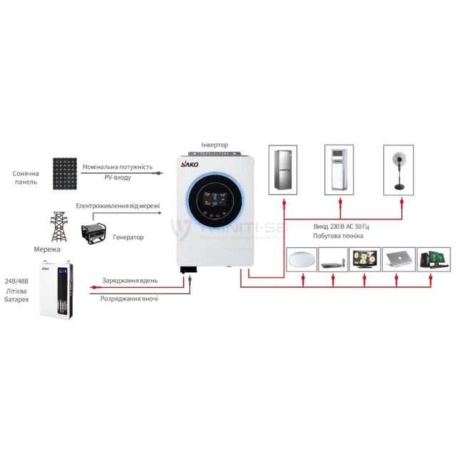 Комплект резервного питания Sako Sunon V 6.5kVA/6.2kW 48V+120A MPPT и АКБ 51.2В 5120Втг Li-Wall series LiFePo4