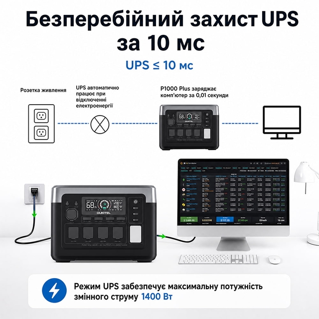 Зарядная станция Oukitel P1000E PLUS 1800W 1024Wh