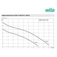 Дренажно-фекальный насос Wilo Drain TS 40/10 1F (2063928)