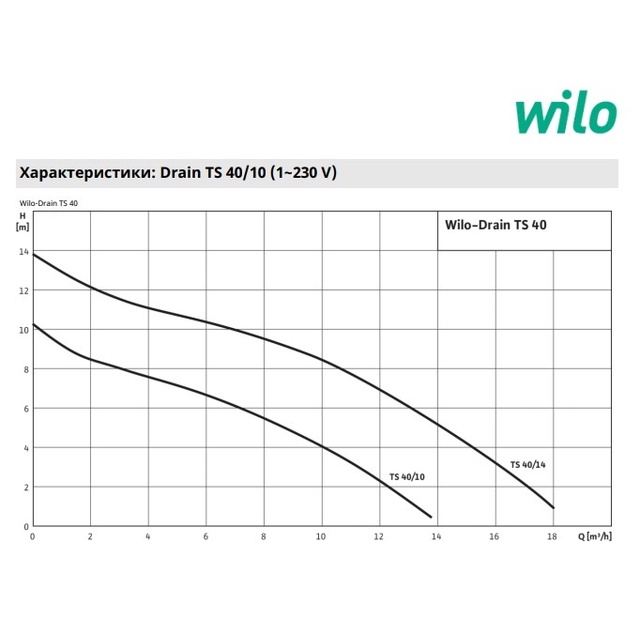Дренажно-фекальный насос Wilo Drain TS 40/10 1F (2063928)