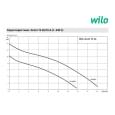 Дренажно-фекальный насос Wilo Drain TS 40/10-A 1F (2063926)