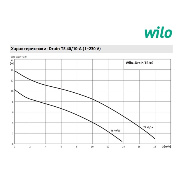 Дренажно-фекальный насос Wilo Drain TS 40/10-A 1F (2063926)