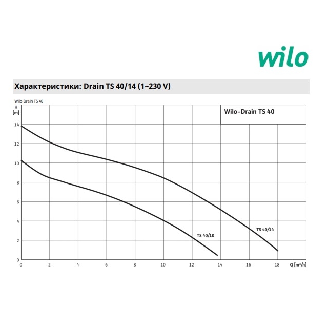 Дренажно-фекальный насос Wilo Drain TS 40/14 1F (2063931)