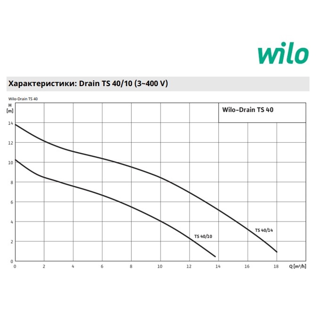 Дренажно-фекальный насос Wilo Drain TS 40/14 3F (2063930)