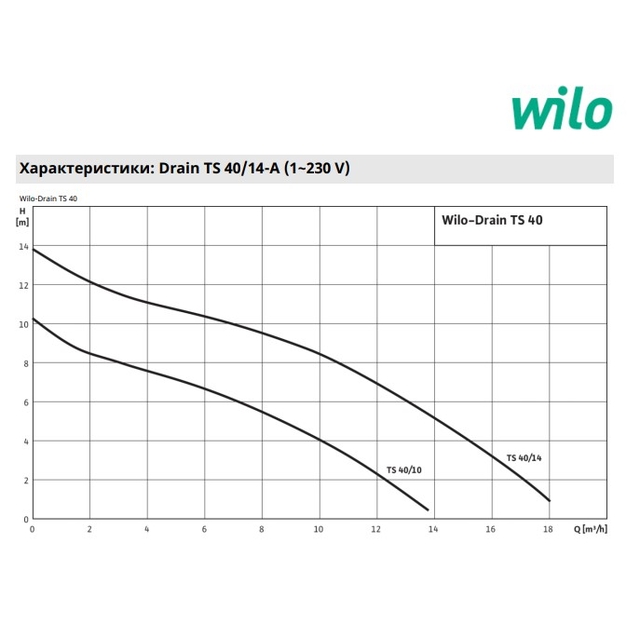 Дренажно-фекальный насос Wilo Drain TS 40/14-A 1F (2063929)