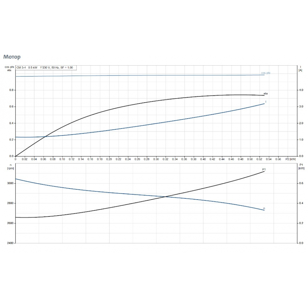 Поверхностный насос центробежный Grundfos CM3-4 A-R-A-E-AQQE C-A-A-N (97516565)