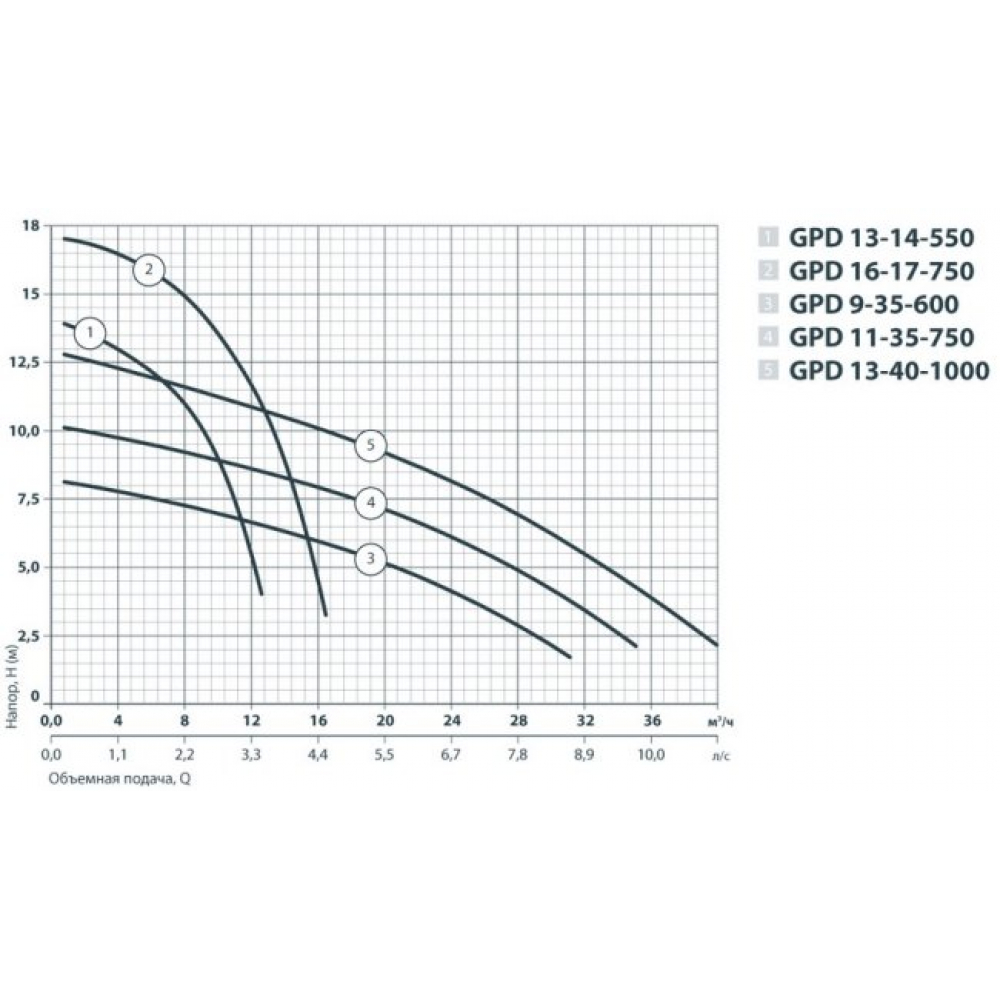 Циркуляционный насос NPO GPD 16-17-750 DN50 (4823121301971)