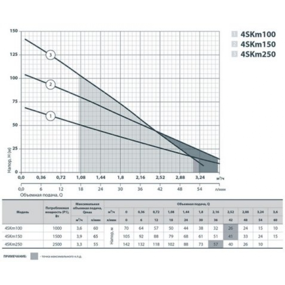 Скваженный насос Sprut 4SKm 100 (142101)