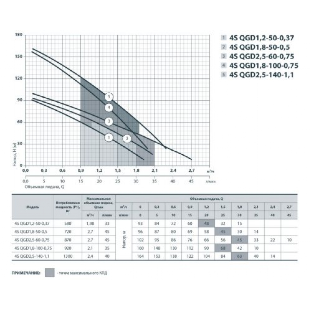 Скваженный насос Sprut 4S QGD 1,8 -50-0.5 (142188)