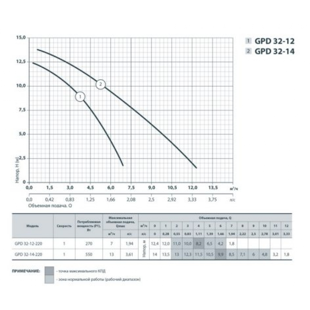 Циркуляционный насос Sprut GPD 32-12-220 (122118)