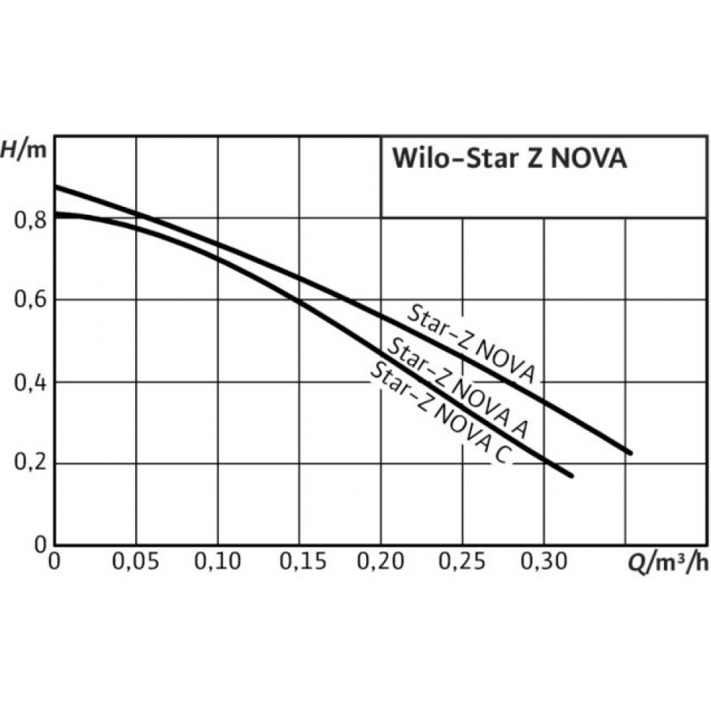 Циркуляционный насос Wilo Star-Z-NOVA (4132760)