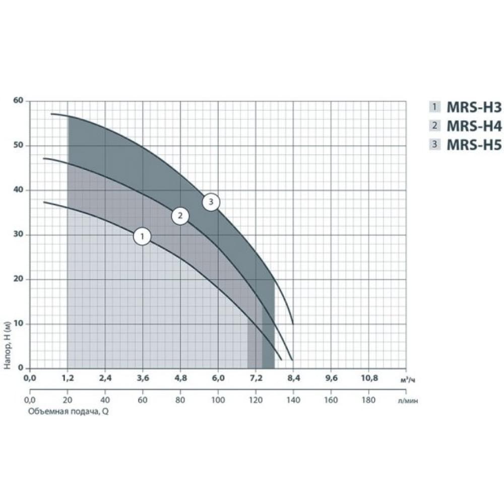 Поверхностный насос центробежный NPO MRS-H5 (4823121300394)