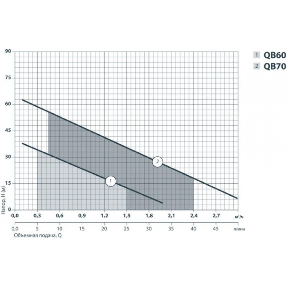 Поверхневий насос вихревий Sprut QB 60