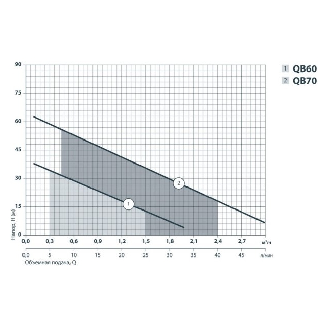 Поверхностный насос вихревой Sprut QB 60