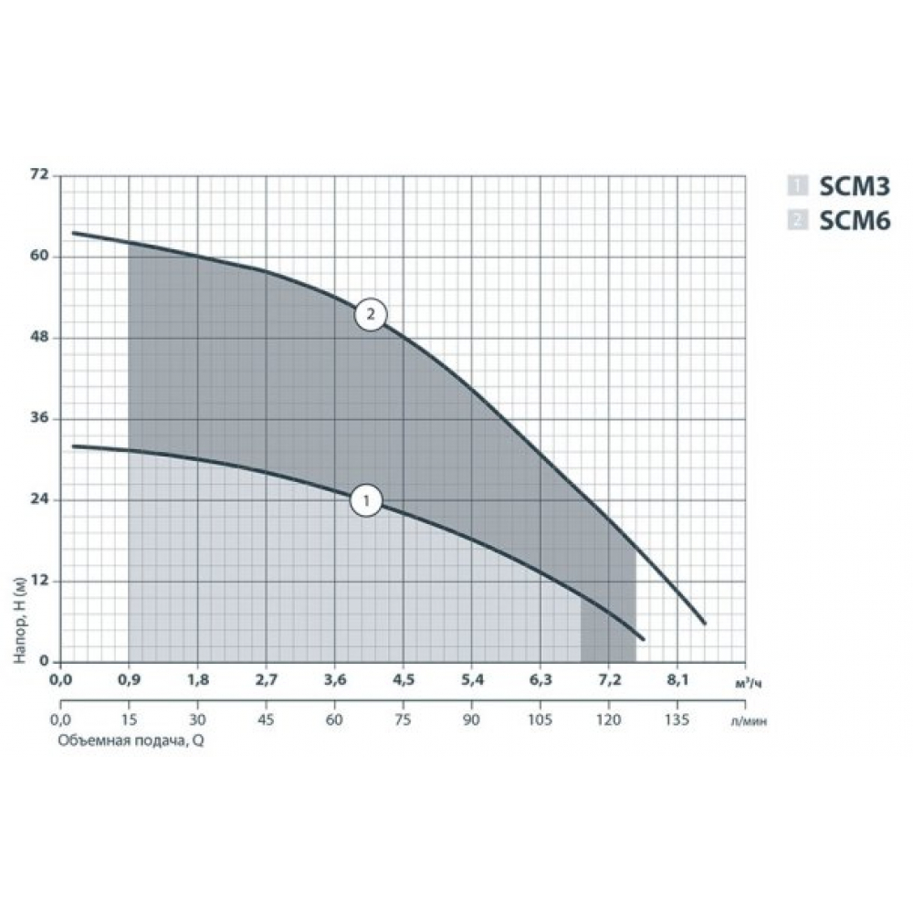 Скваженный насос NPO SCM 6 (4823121303135)