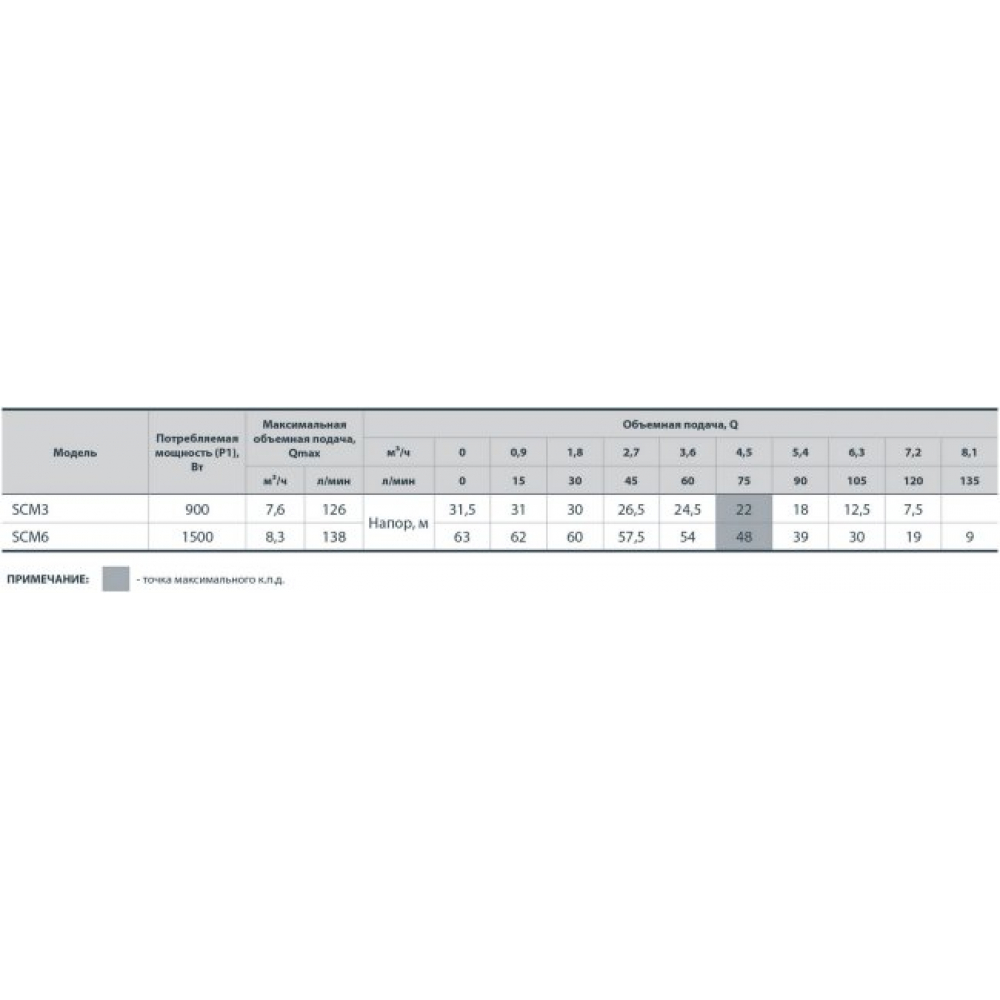 Скваженный насос NPO SCM 6 (4823121303135)