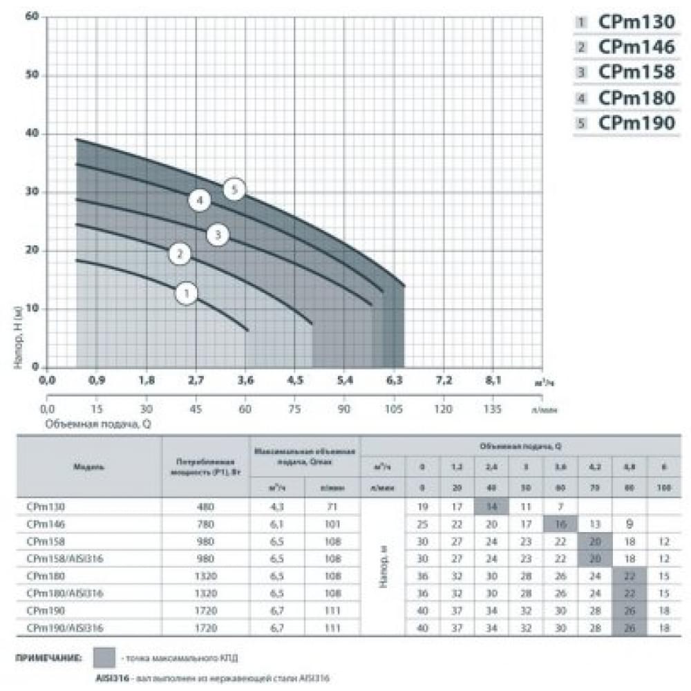 Поверхностный насос центробежный NPO CPm 158