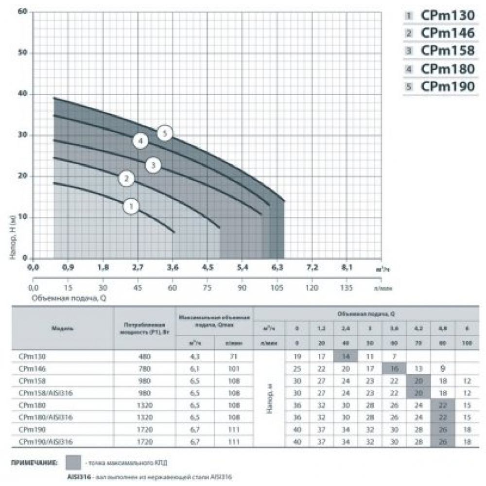 Поверхностный насос центробежный NPO CPm 180