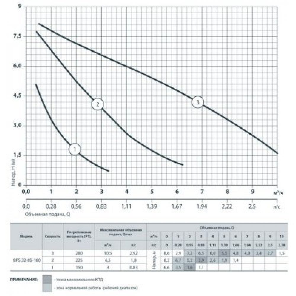 Циркуляционный насос NPO BPS 32-8S-180