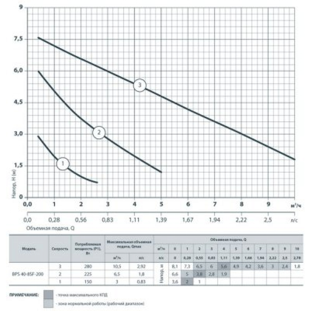 Циркуляционный насос NPO BPS 40-8SF-200 (122020)