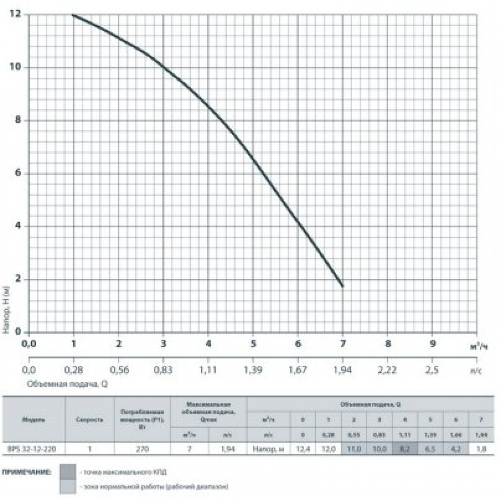 Циркуляционный насос NPO BPS 32-12-220